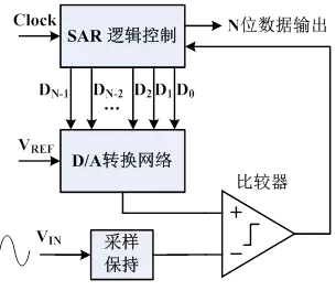 图1 SAR ADC结构示意图